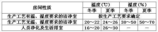 潔凈室的問，濕度范圍.png